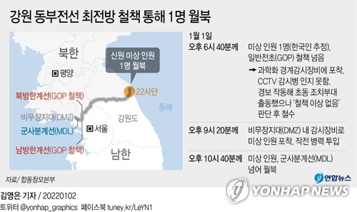 새해 첫날인 1일 우리 국민으로 추정되는 1명이 강원도 동부전선 22사단 지역 최전방 철책을 넘어 월북했다. [연합]