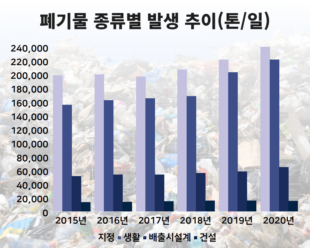 “역대급”…팬데믹 첫해, 한국에서 버려진 쓰레기가 무려 [지구, 뭐래?]