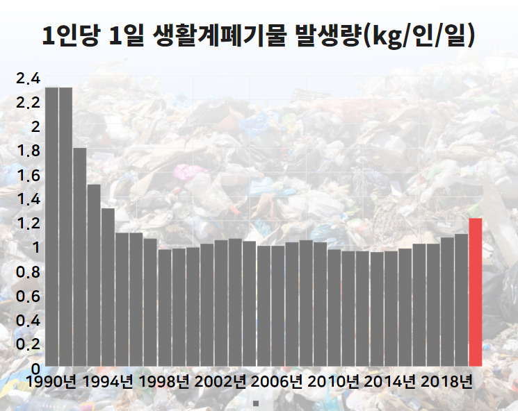 “역대급”…팬데믹 첫해, 한국에서 버려진 쓰레기가 무려 [지구, 뭐래?]