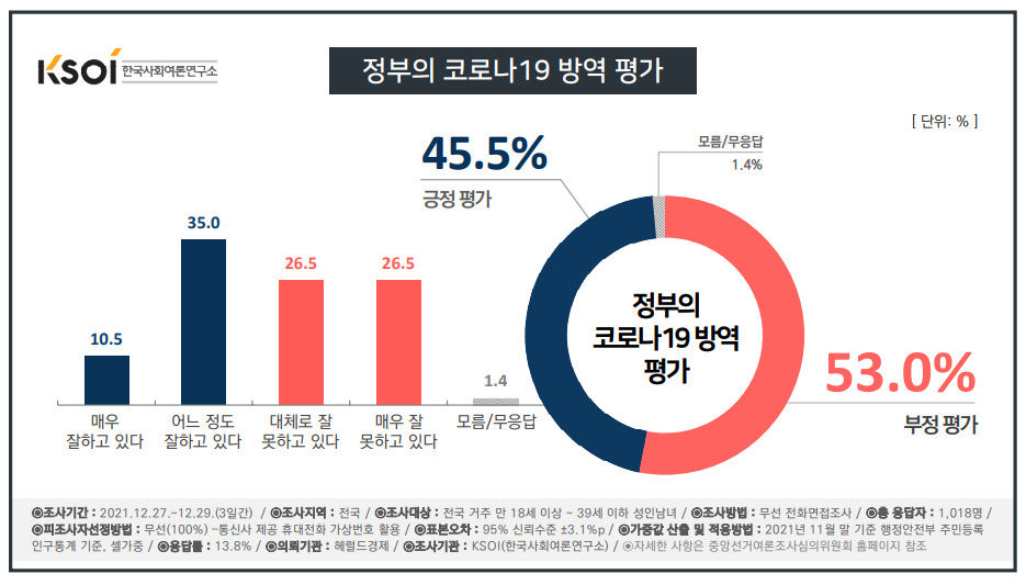 [한국사회여론연구소(KSOI) 제공]