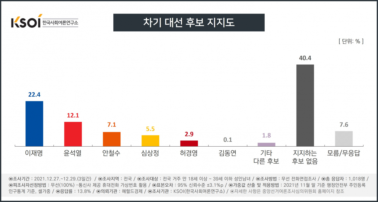 [헤럴드경제-한국사회여론연구소(KSOI)]