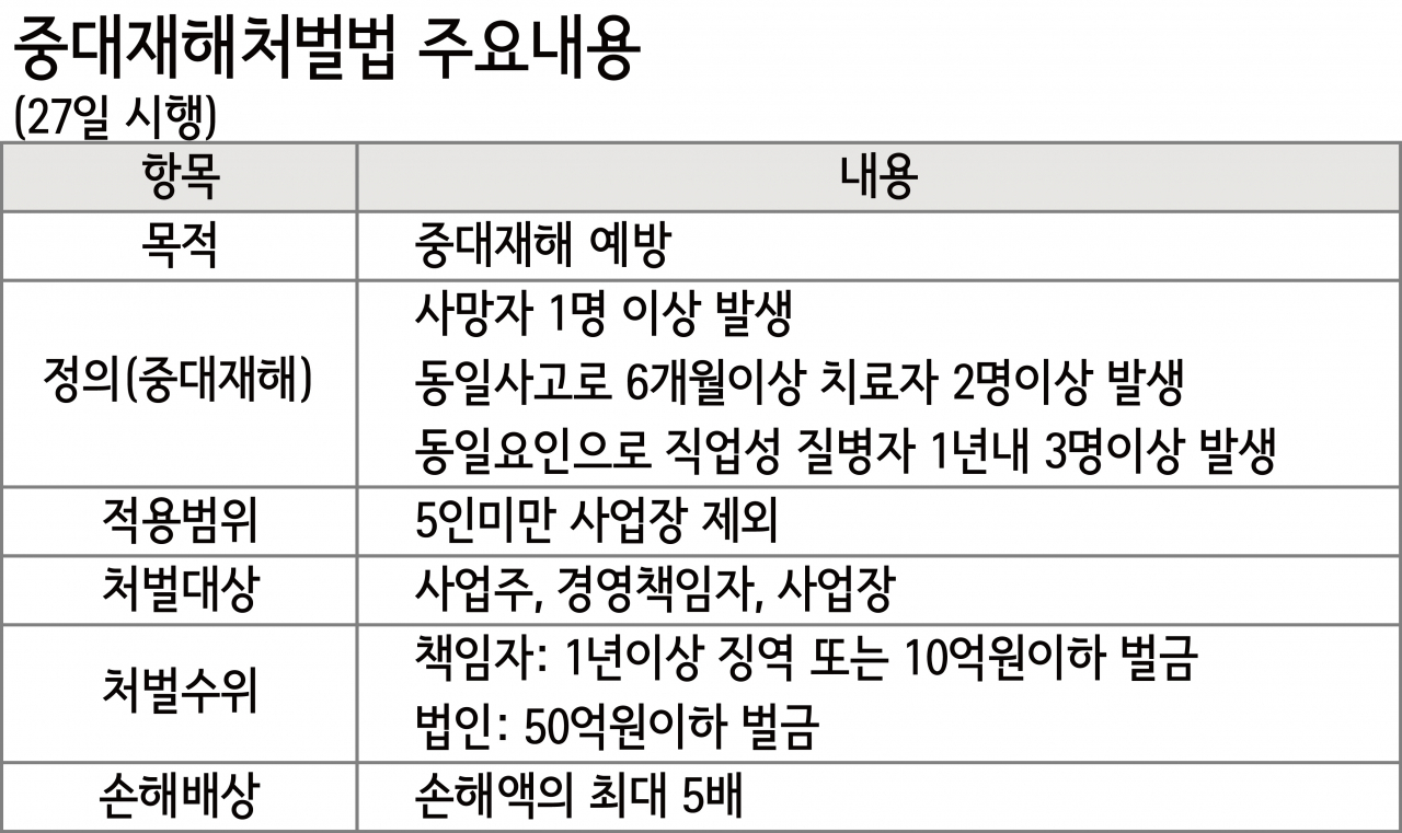 중대재해법이 ‘중대재해’ 될라…27일 시행 앞두고 기업들 ‘안절부절’ [비즈360]