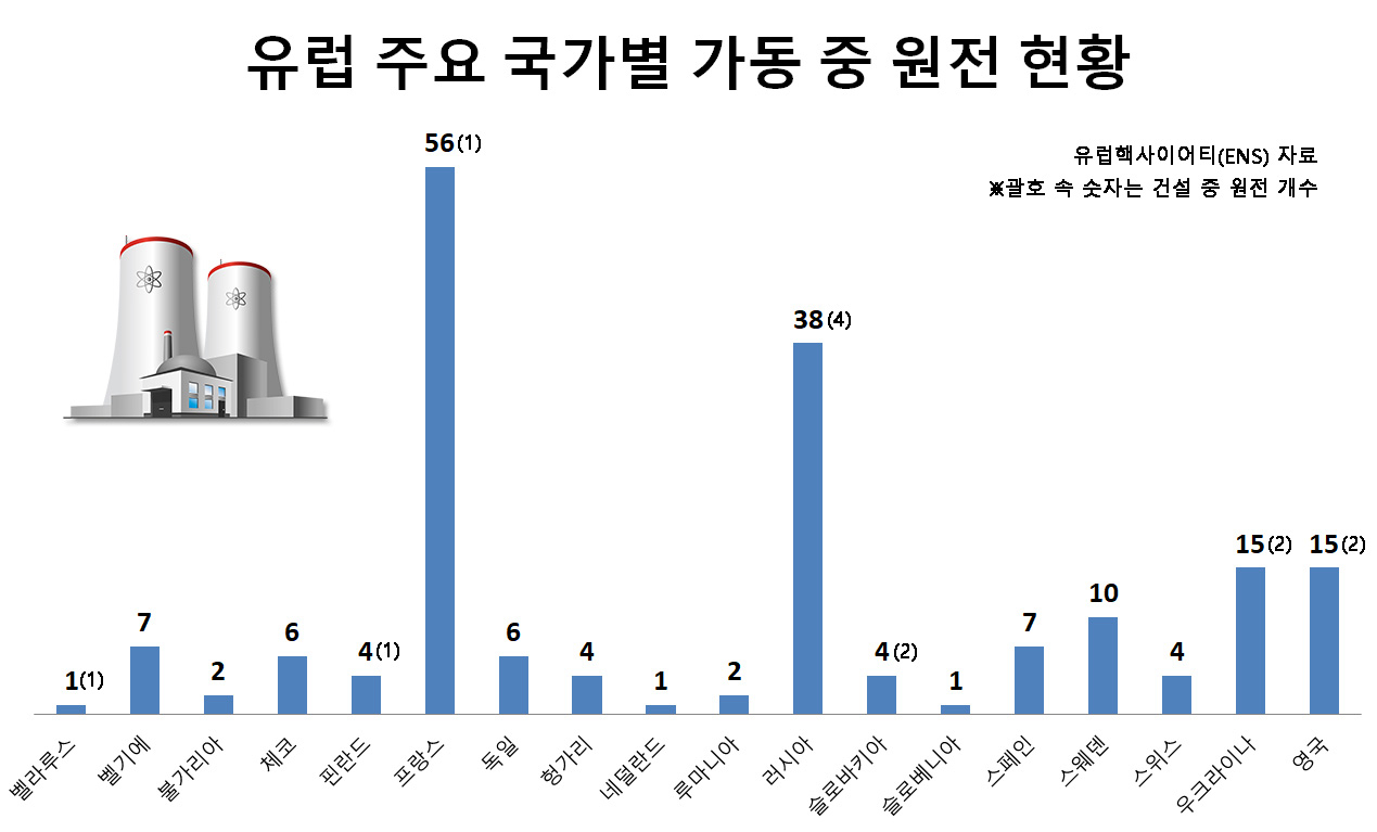[유럽핵소사이어티(ENS) 자료]