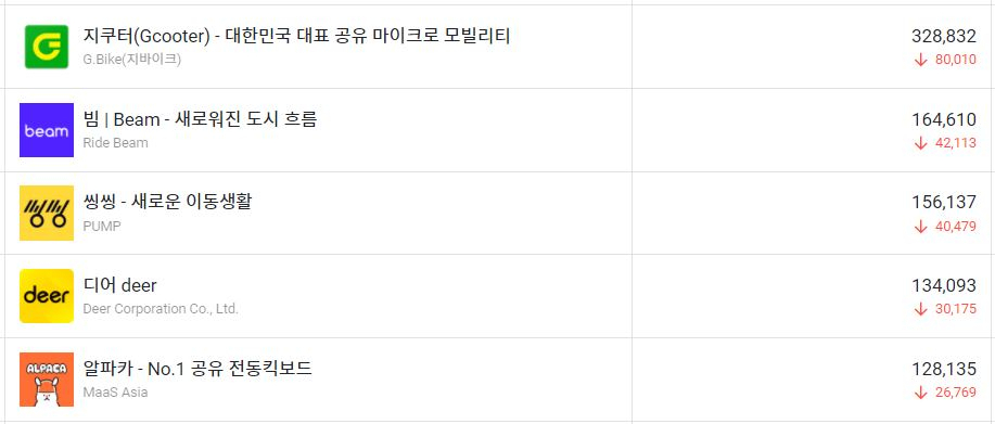 상위 5개 전동킥보드 업체의 12월 활성이용자수 [모바일인덱스 갈무리]