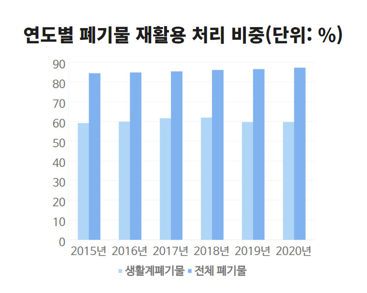 “우리나라 재활용률 90% 육박”…정부 통계 믿어도 되나요? [지구, 뭐래?]