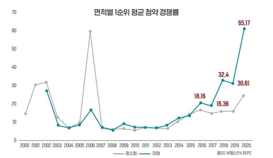 팬데믹 시대 큰 집이 대세…매매·분양 ‘거거익선’ 심화 [부동산360]