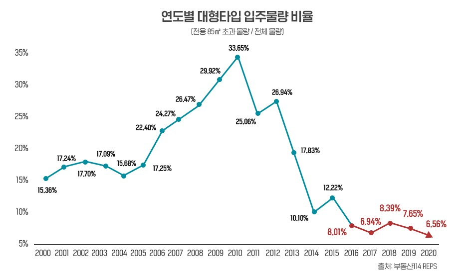 팬데믹 시대 큰 집이 대세…매매·분양 ‘거거익선’ 심화 [부동산360]