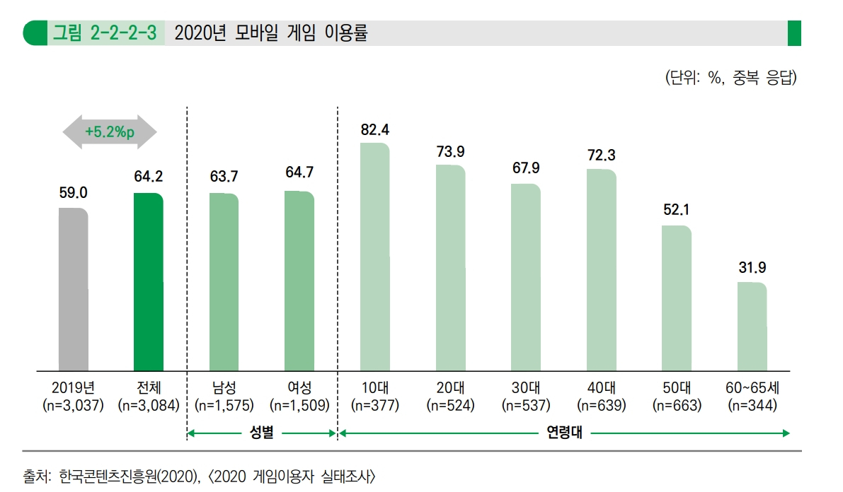 2020년 모바일 게임 이용률. 2019년 대비 5.2% 상승해 64.2%를 기록했다. 연령대별로는 10대가 82.4%로 가장 높은 비중을 차지했다. [한국콘텐츠진흥원 ‘2021년 대한민국 게임백서’ 참조]