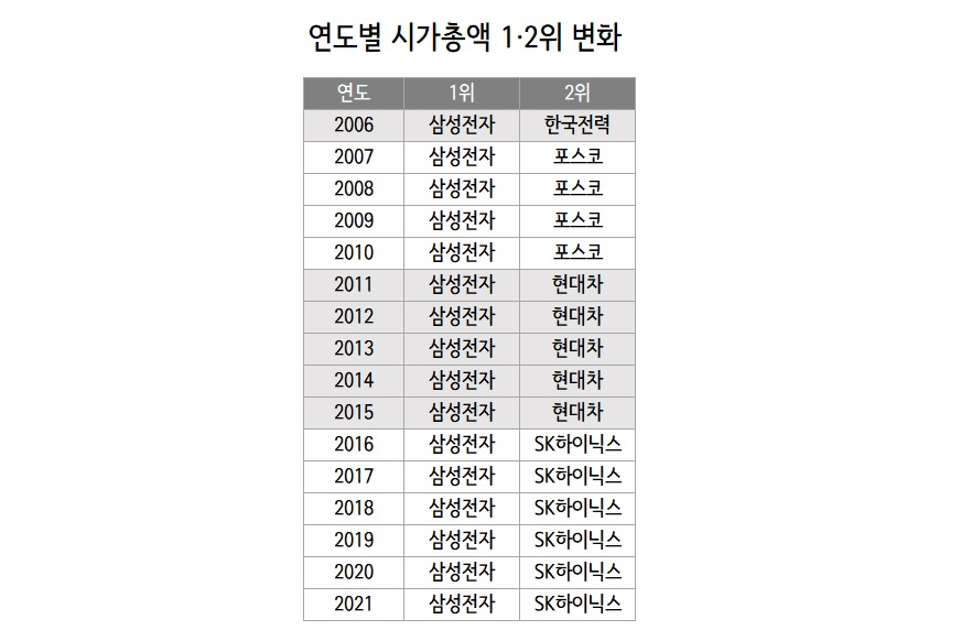 “치열한 2등 전쟁” 배터리의 LG vs 반도체의 SK…승자는? [비즈360]