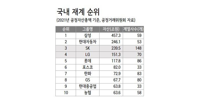 “치열한 2등 전쟁” 배터리의 LG vs 반도체의 SK…승자는? [비즈360]