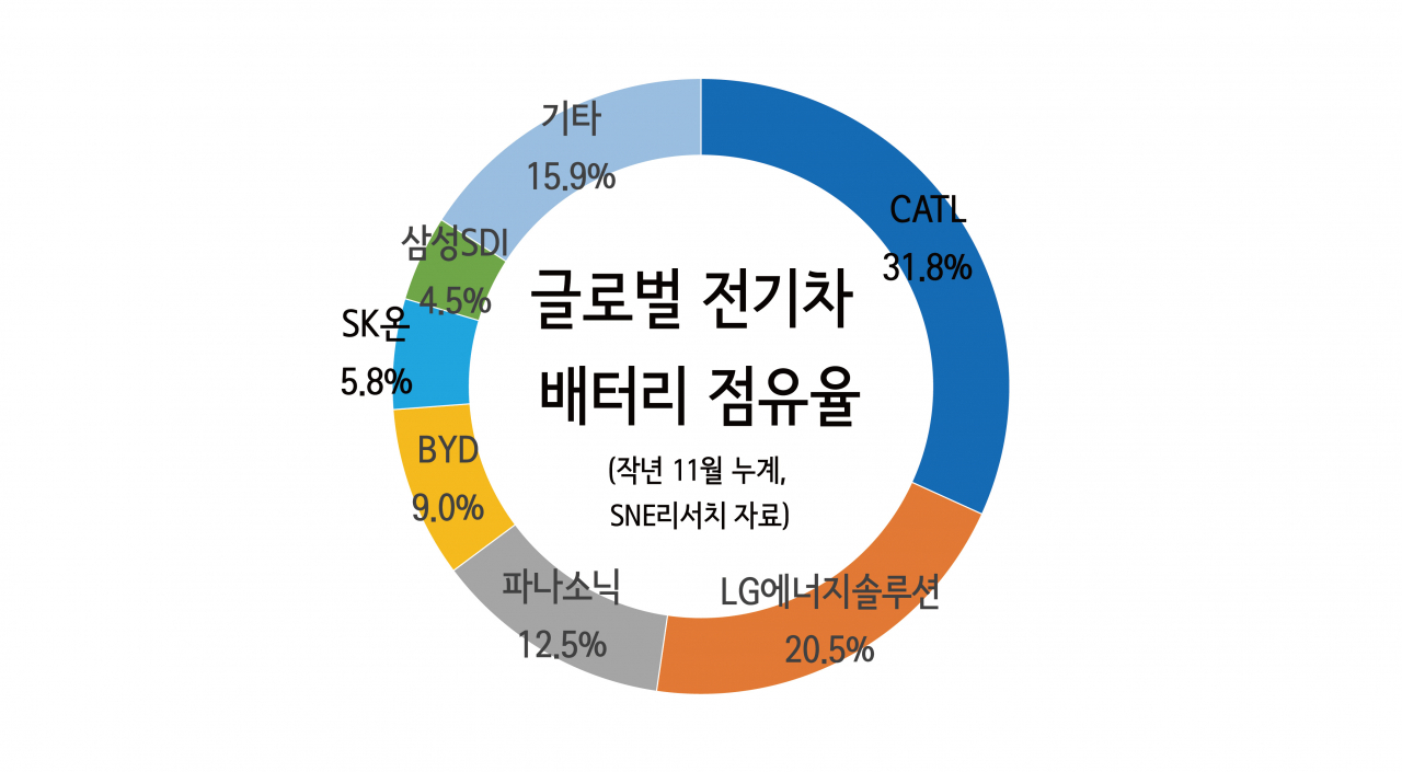 “치열한 2등 전쟁” 배터리의 LG vs 반도체의 SK…승자는? [비즈360]