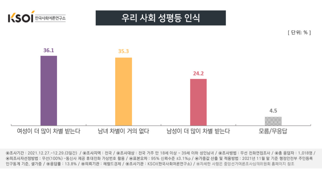 헤럴드경제가 한국사회여론연구소(KSOI)에 의뢰해 지난해 12월 27~29일 만 18~29세 청년 1018명의 성평등 인식을 조사한 결과 여성이 차별 받는다는 응답과 남녀 차별이 거의 없다는 의견이 각각 36.1%, 35.3%로 팽팽한 것으로 나타났다.