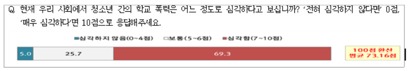 서울시 자치경찰위원회가 지난달 10~13일 만 19세 이상 서울시민 1000명을 대상으로 온라인 설문조사를 진행한 결과, 답변한 시민 중 청소년 간 학교 폭력이 심각하다고 답변한 사람의 비율은 69.3%, 보통은 25.7%, 심각하지 않음은 5.0% 순으로 나타났다. [서울시 제공]