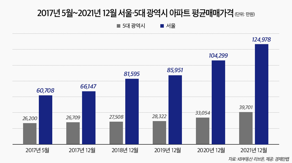 독주하는 서울아파트…5대광역시 아파트 3채가 서울 1채 [부동산360]