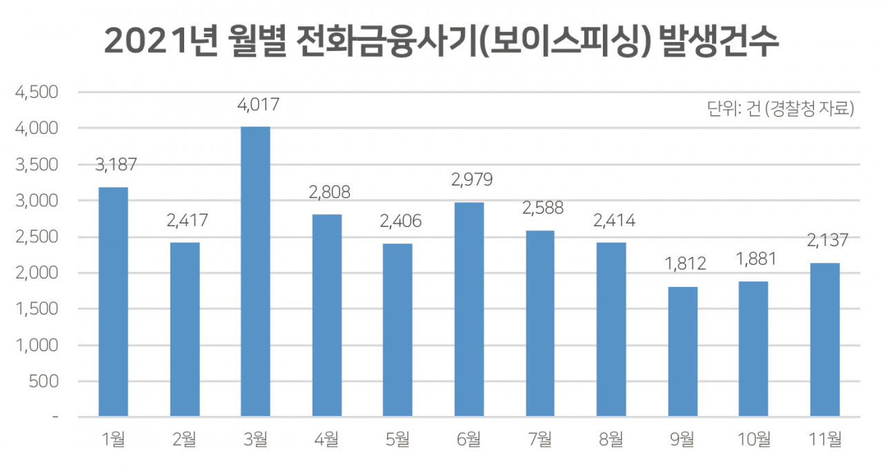 지난해 전화금융사기(보이스피싱) 월별 발생 건수. [경찰청 자료]