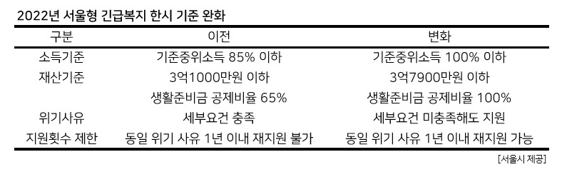 2022년 서울형 긴급복지 한시 기준 완화 내용. [서울시 제공]