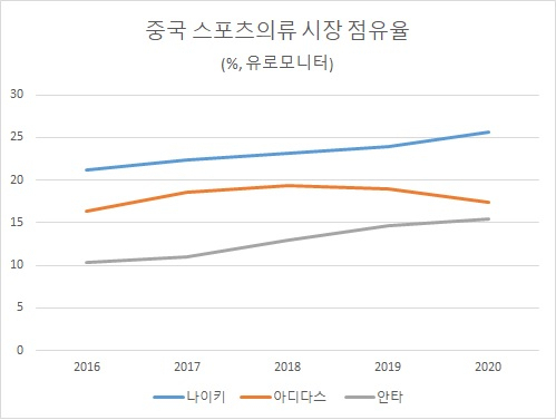 출처: 유로모니터