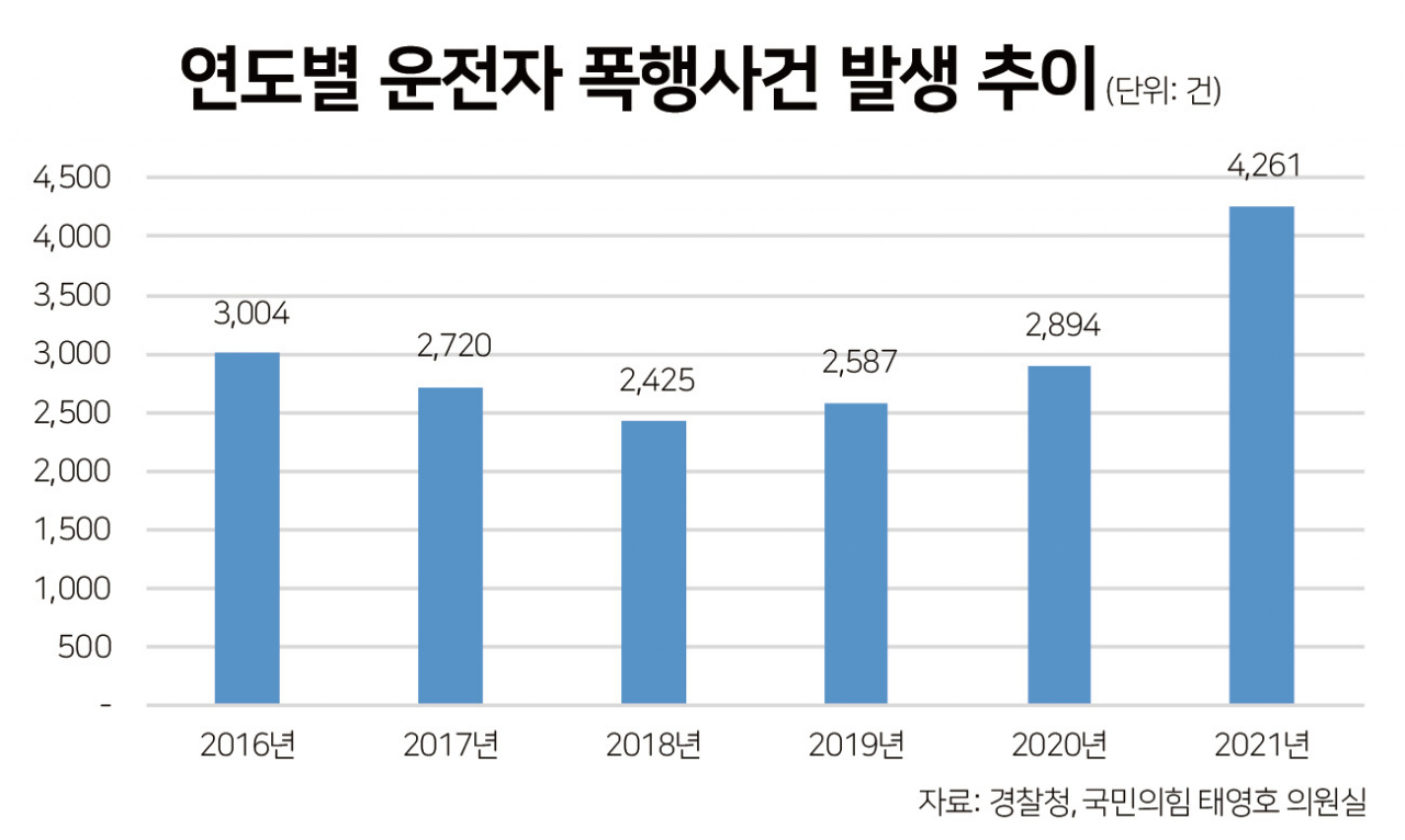 2016~2021년 운전자 폭행 사건 추이. [경찰청·태영호 의원실 제공]