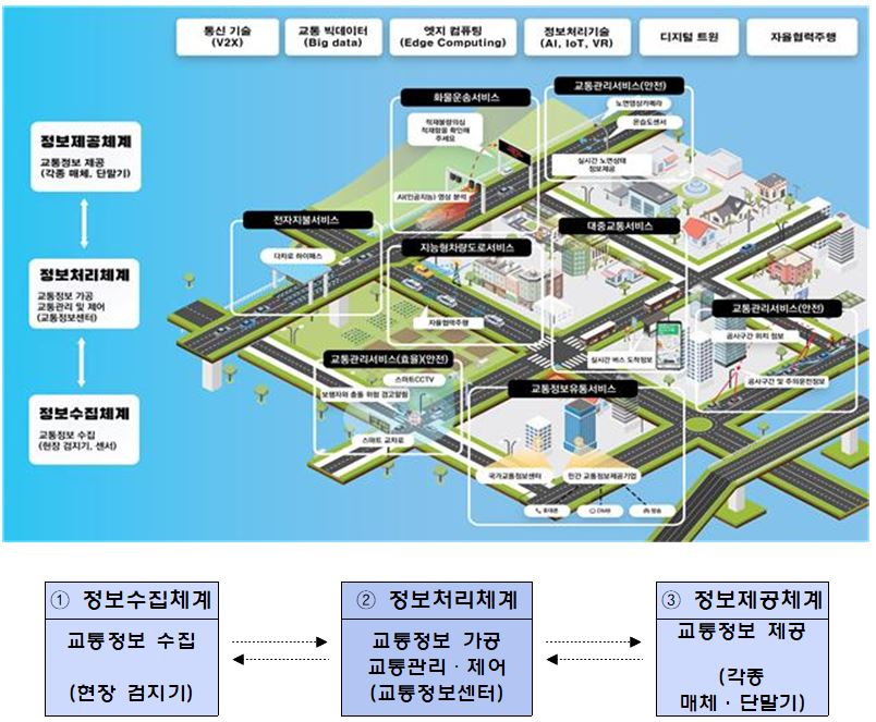 천안시 ITS 구성 체계 및 운영 흐름도