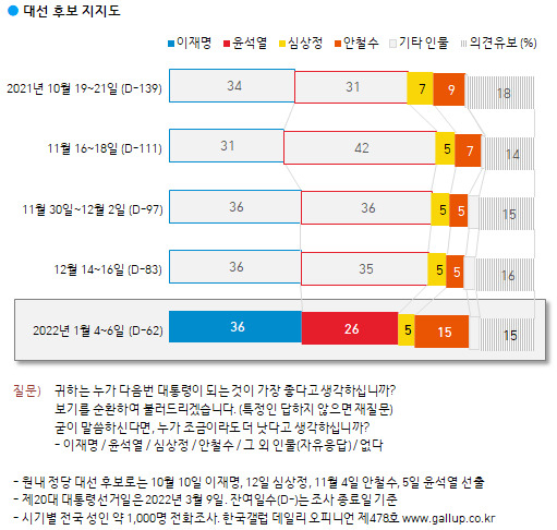 한국갤럽 제공