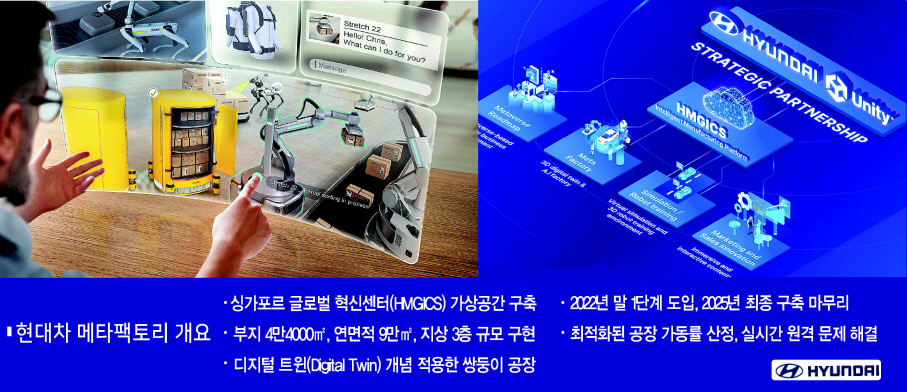 메타버스에 실제와 같은 ‘디지털 트윈’을 구축하고 로봇을 포함한 모든 기기와 장비들을 연결시켜 공장을 운용할 수 있는 스마트팩토리(Smart Factory) 연출 이미지(상단 왼쪽). [현대차 제공]