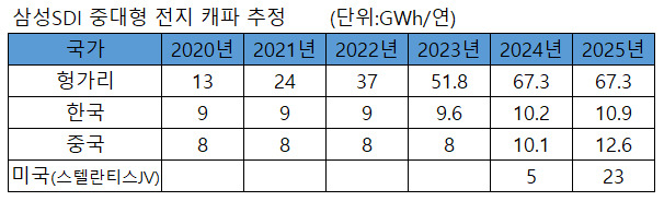 삼성SDI 헝가리 제2공장 가동 ‘초읽기’…인력 파견해 ‘육성’ [비즈360]