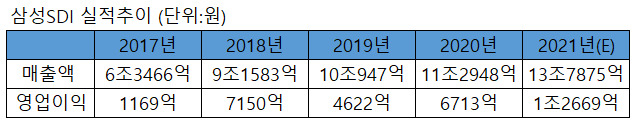 삼성SDI 헝가리 제2공장 가동 ‘초읽기’…인력 파견해 ‘육성’ [비즈360]