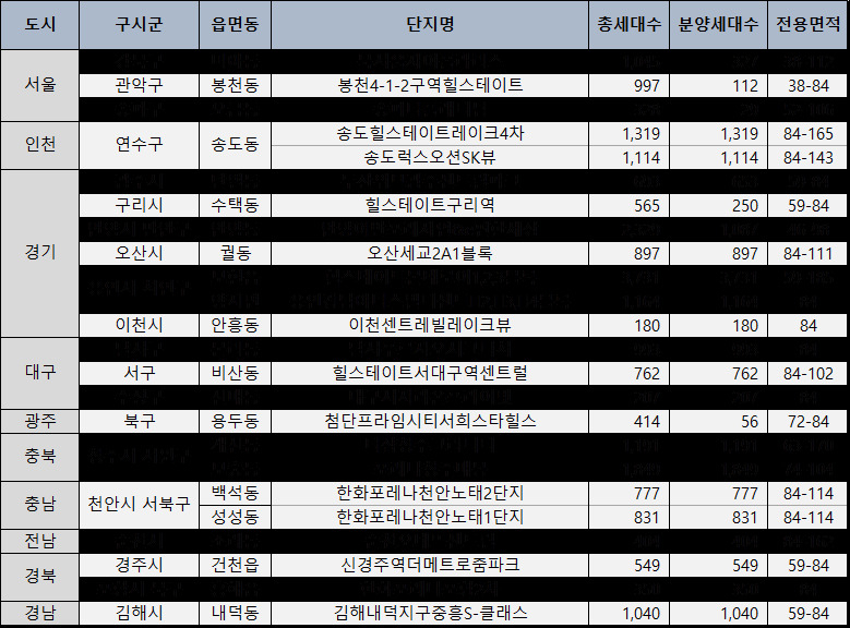 [직방 제공]