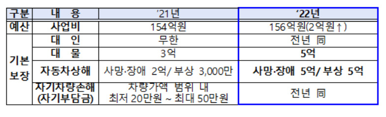 경찰 차량 보험 개선 내용. [경찰청 자료]