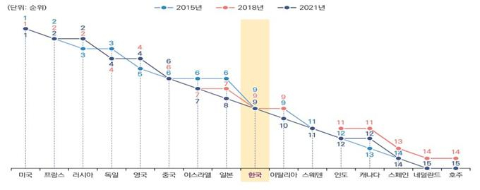 2015~2021 국방과학기술 수준 변동추이(16개 국가별 순위) [국방기술진흥연구소 제공]