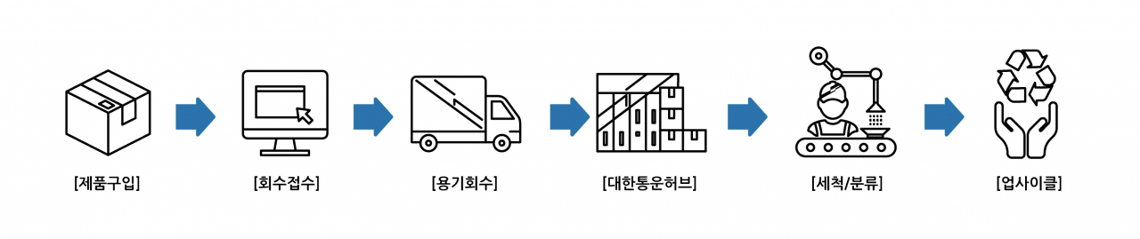 햇반 용기의 업사이클 과정. [CJ제일제당 제공]