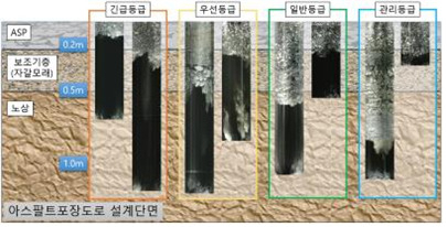 위험등급별 공동 단면 예시 [부산시 제공]