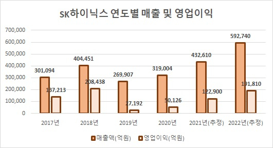 '솔리다임' 탑재한 SK하이닉스, 올 연매출 60조원 벽 깨나 [비즈360]