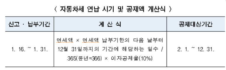서울시는 올해 자동차세 연세액 납부 신청을 16일부터 다음달 3일까지 받는다고 12일 밝혔다. 사진은 자동차세 연납시기 및 공제액 계산식. [서울시 제공]