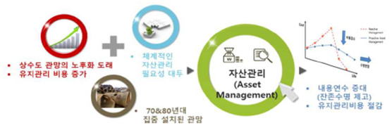 상수도시설 생애주기관리(자산관리) 시스템 흐름도. [부산시 제공]