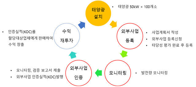 ‘클린에너지학교 온실가스 감축사업’ 흐름도. [부산교육청 제공]