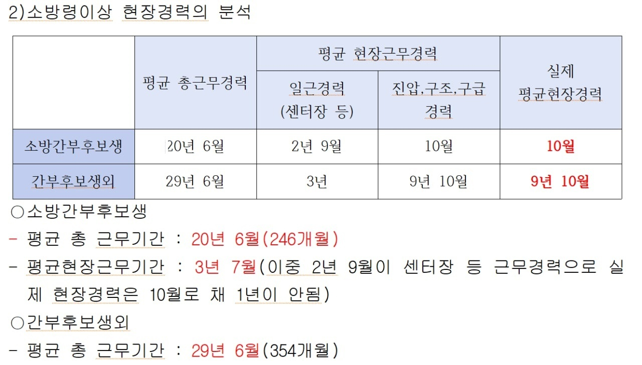 소방령 이상 소방공무원 현장 경력 비교 자료. [전국공무원노동조합 소방본부 제공]
