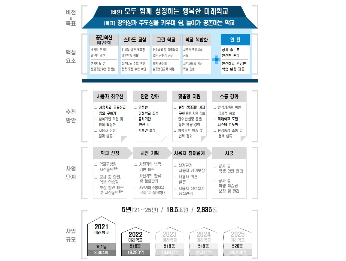 2022 그린스마트 미래학교 추진 계획. [교육부]