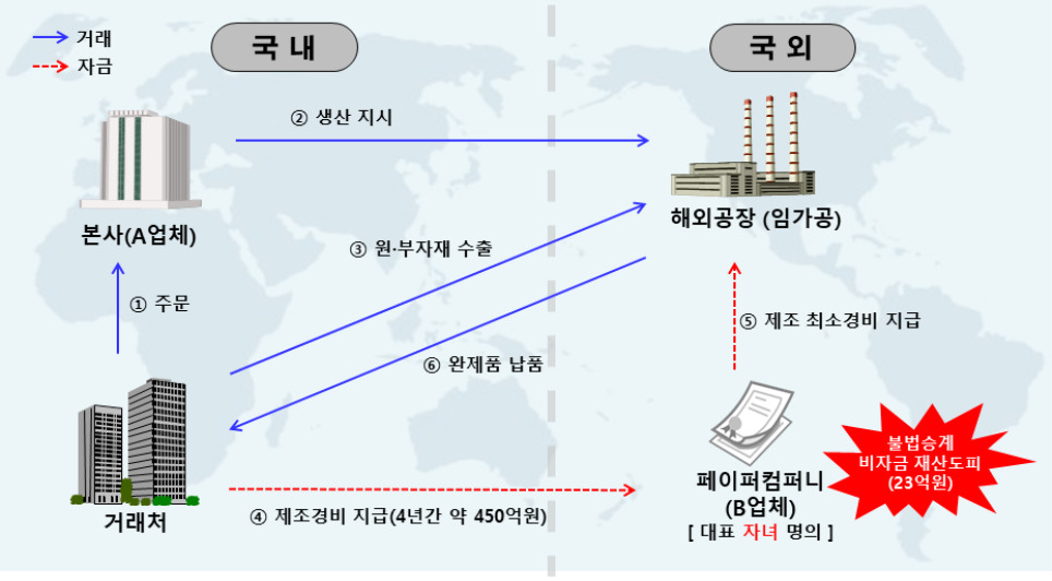 페이퍼컴퍼니 이용 재산국외도피한 A유명가전업체의 불법승계 비자금 거래도
