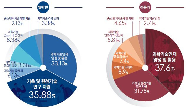 과학기술 발전을 위해 정부가 보다 집중해야 할 정책 분야에 대한 일반인과 전문가 간 인식 비교.[STEPI 제공]