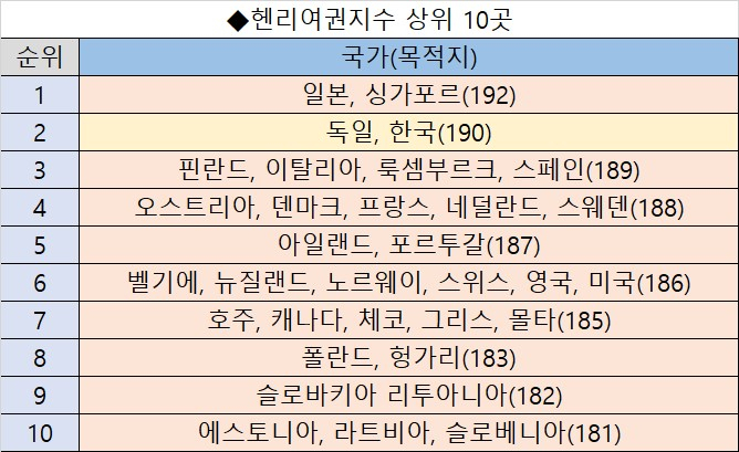 [헨리 앤드 파트너스(Henley & Partners) 자료]