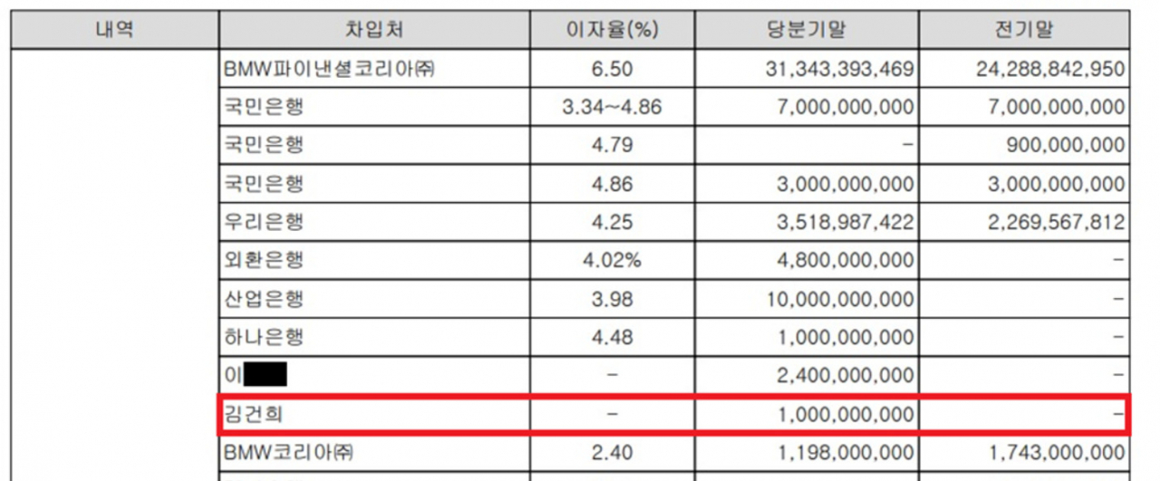 도이치모터스 공시 자료 중 일부. 김건희씨가 10억원을 무이자로 빌렸다고 표시 돼 있다. [강득구 의원실]