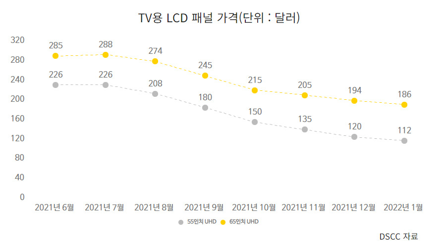 TV용 LCD 월별 가격 추이