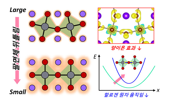 페로브스카이트 LED 발광효율 증가 메커니즘 모식도.[KAIST 제공]