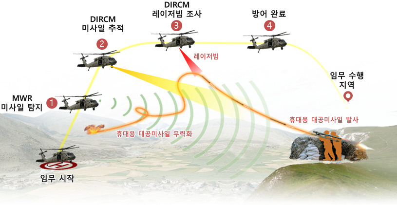 지향성적외선방해장비 운용 개념.[ADD 제공]