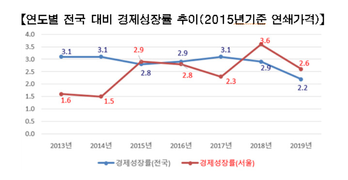 2019년 지역내총생산(GRDP) 기준으로 서울의 경제성장률이 전국의 경제성장률보다 0.4%포인트 높은 것으로 나타났다. 사진은 2013년부터 연도별 전국 대비 경제성장률 추이. [서울시 제공]