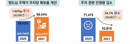 주차난 해소 현황 도표