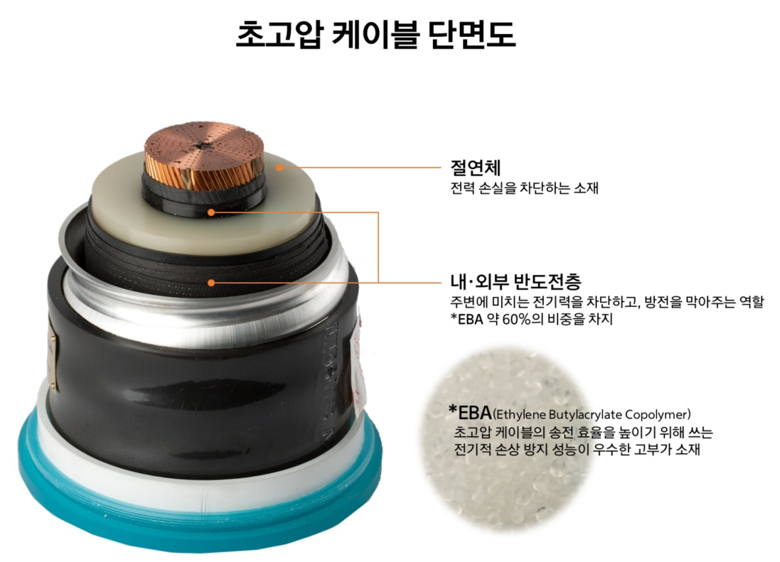 초고압 케이블 단면도 [한화솔루션 제공]