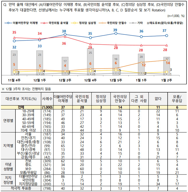 전국지표조사 제공