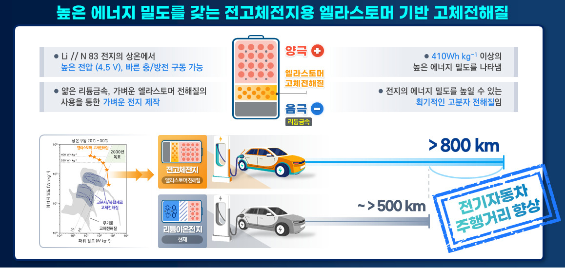 엘라스토머 기반 고체전해질을이용해 구현된 전고체전지 및 기대효과.[KAIST 제공]